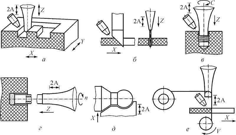 Ультразвуковая обработк