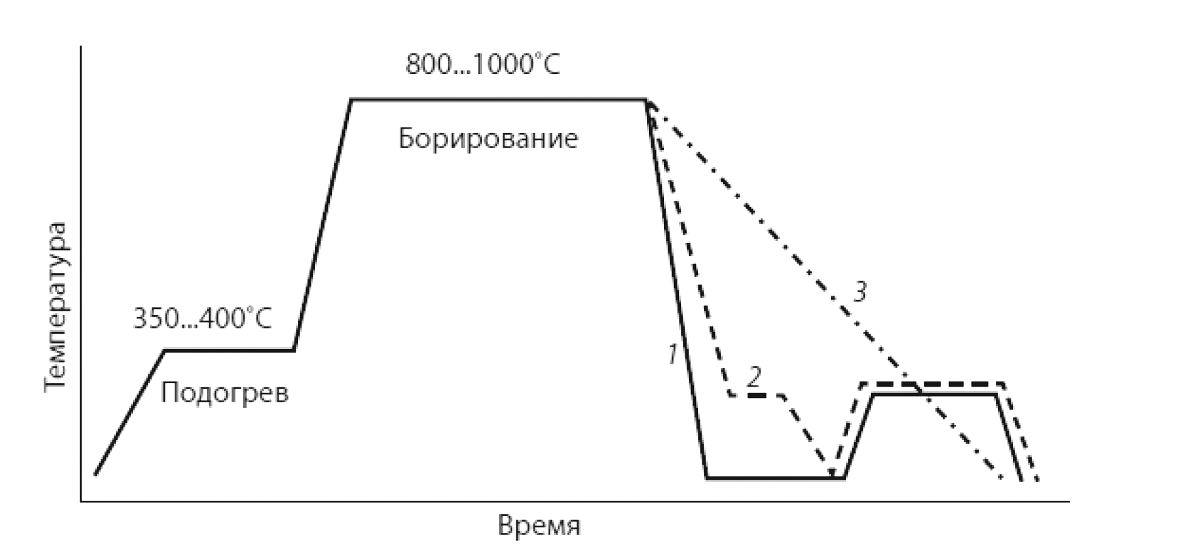 Применение технологий жидкостного борирования