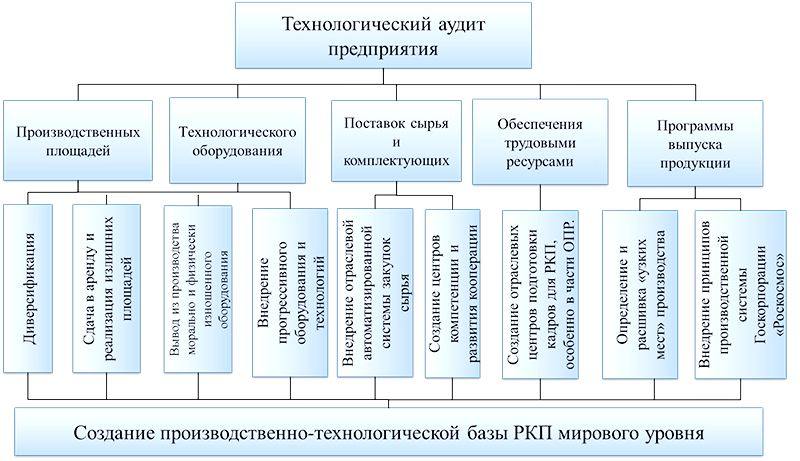 Техническое переоснащение предприятий ракетно-космической отрасли