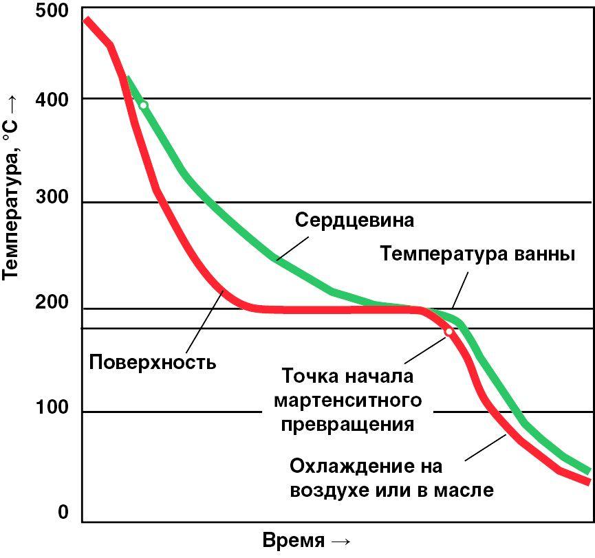 Термообработка в расплавах солей