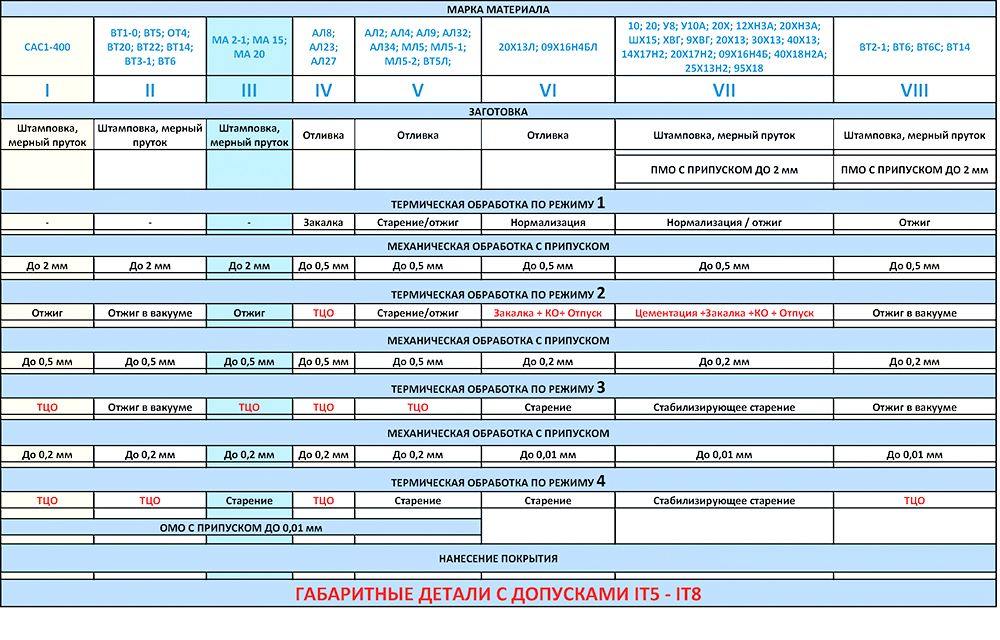СТАБИЛИЗАЦИЯ РАЗМЕРОВ И ФОРМЫ ДЕТАЛЕЙ С ПОМОЩЬЮ КРИОГЕННОГО ВОЗДЕЙСТВИЯ