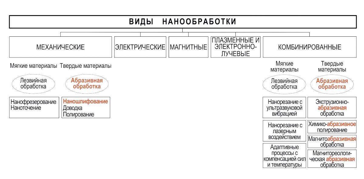 Ультрапрецизионное шлифование: характеристики процесса, требования к станка