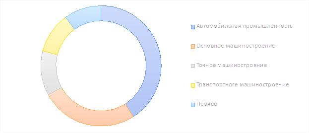 Мировой рынок ЧПУ-станков
