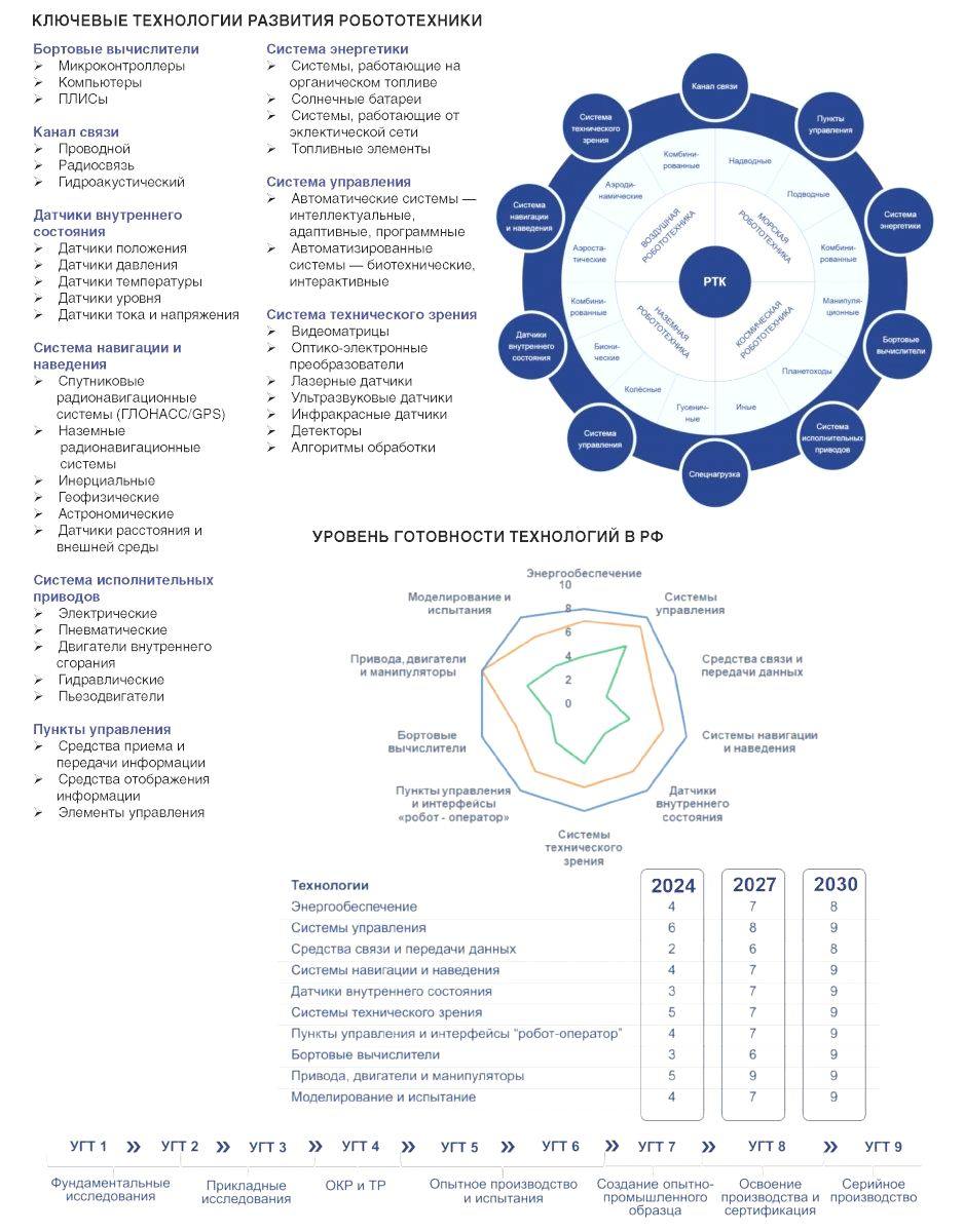 Роботизация: комплектующие