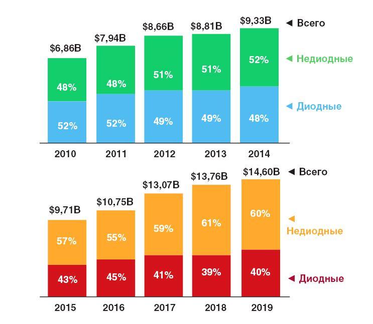 Мировой рынок фотоники и лазерных технологий: 2010-2019 гг
