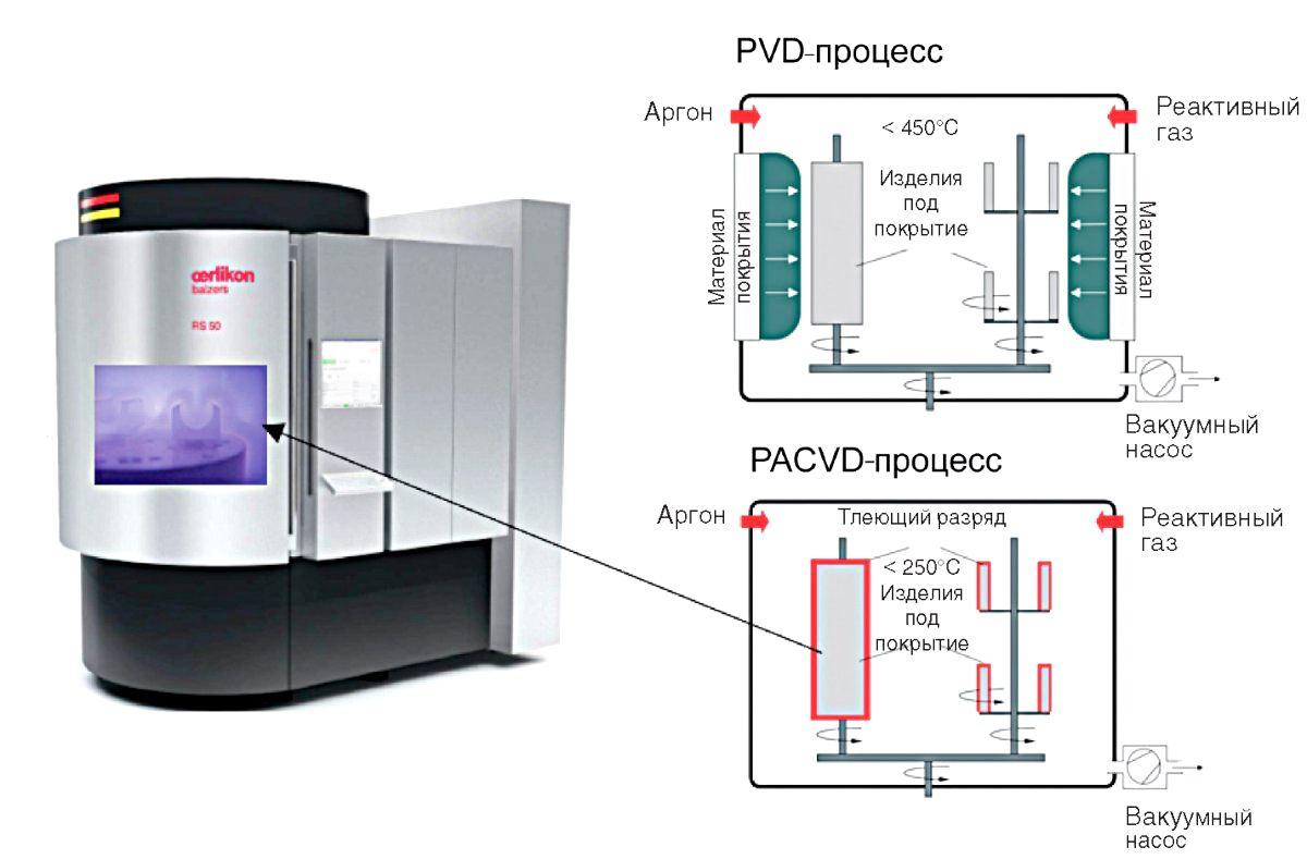 PVD/CVD-покрытия для машин и механизмов