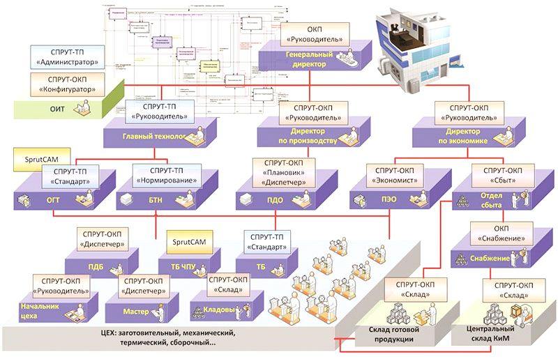 УРОВНИ ПЛАНИРОВАНИЯ ПРОИЗВОДСТВ