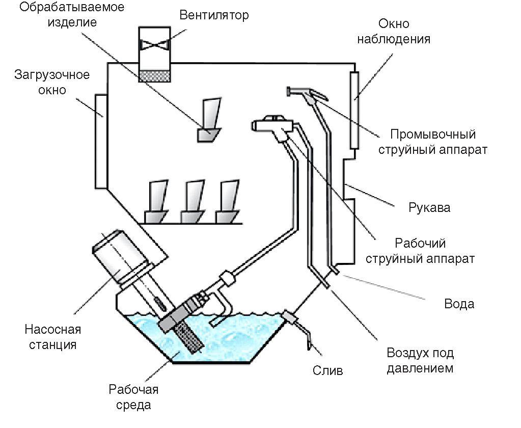 Финишная обработка абразивами