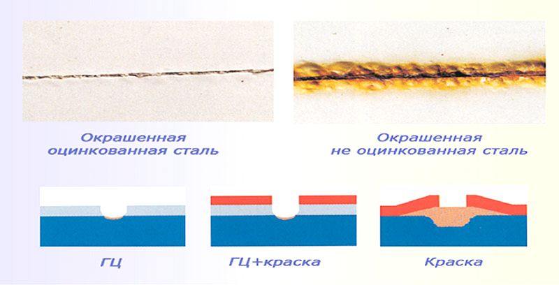 Цинк защищает от коррозии