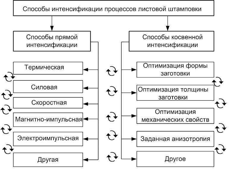ИСПОЛЬЗОВАНИЕ СПЕЦИАЛЬНЫХ ЗАГОТОВОК В ЛИСТОВОЙ ШТАМПОВК