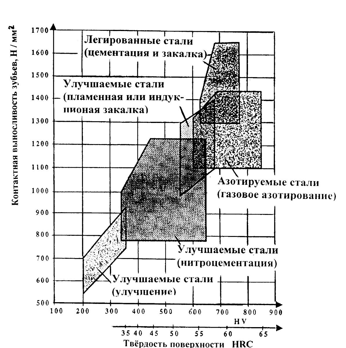 Упрочнение зубчатых колес