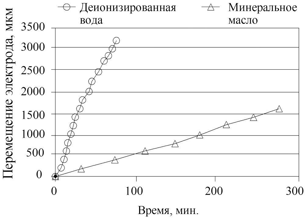 Микроэлектроэрозионная обработка: состояние и перспективы развития