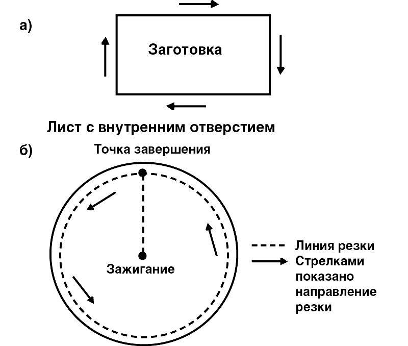 Особенности плазменной резки