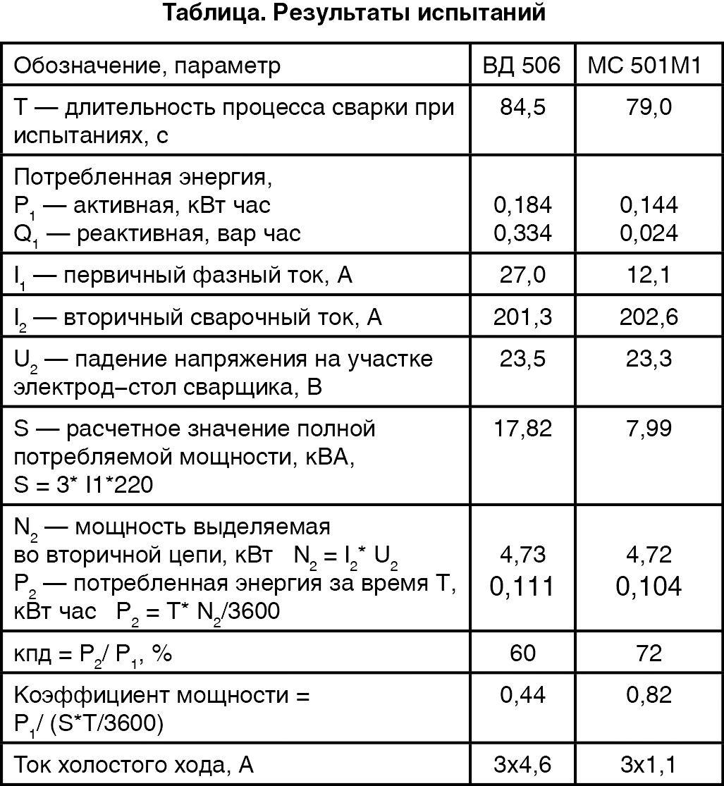 Развитие дуговой сварки