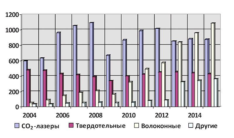 РЫНОК ЛАЗЕРНЫХ ТЕХНОЛОГИЙ 2004-201