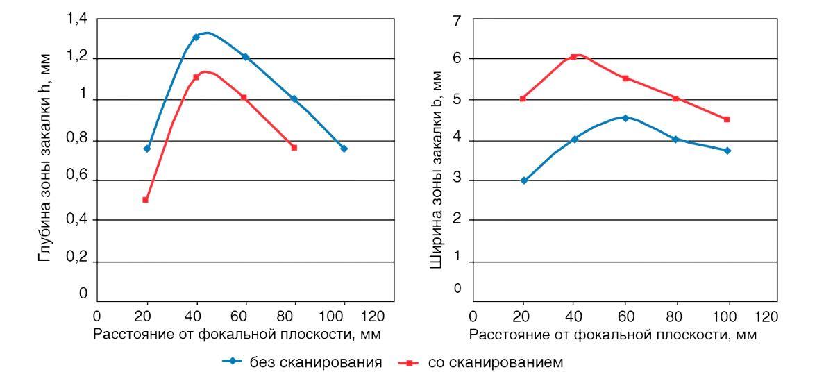ЛАЗЕРНОЕ УПРОЧНЕНИЕ И НАПЛАВКА ДЕТАЛЕЙ МАШИ