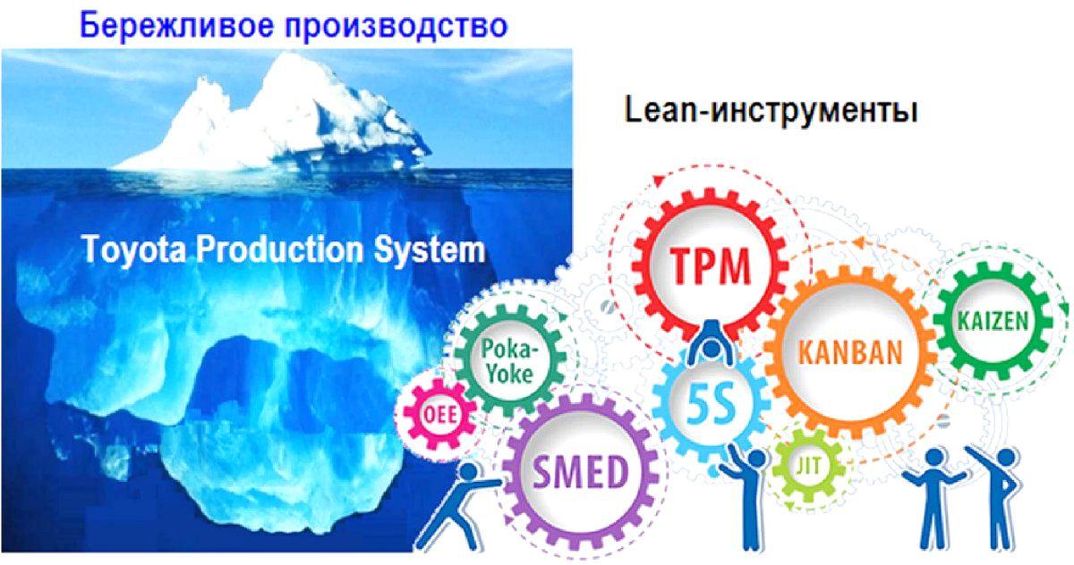 Производительность труда на российских машиностроительных предприятиях: внедрение бережливого производства с использованием Lean-инструментов Хейдзунка и вытягивающей логистической системы