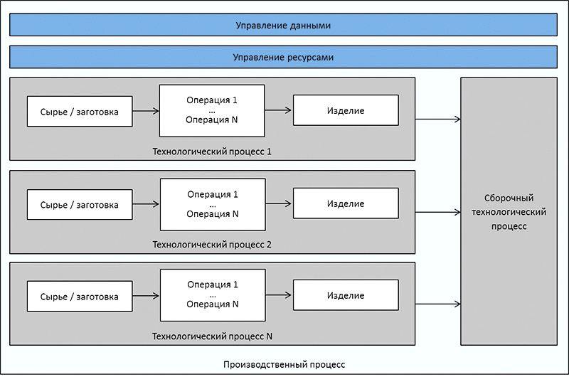 Многоуровневое моделирование цифрового производства