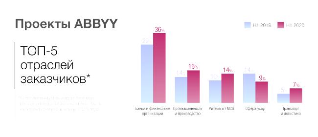 Российские компании вдвое чаще используют роботов с ИИ