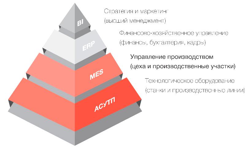 Опыт внедрения системы управления производство