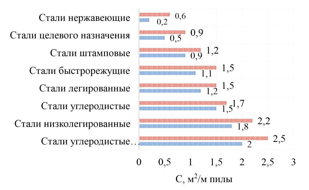 Стойкость и выбор ленточных пил
