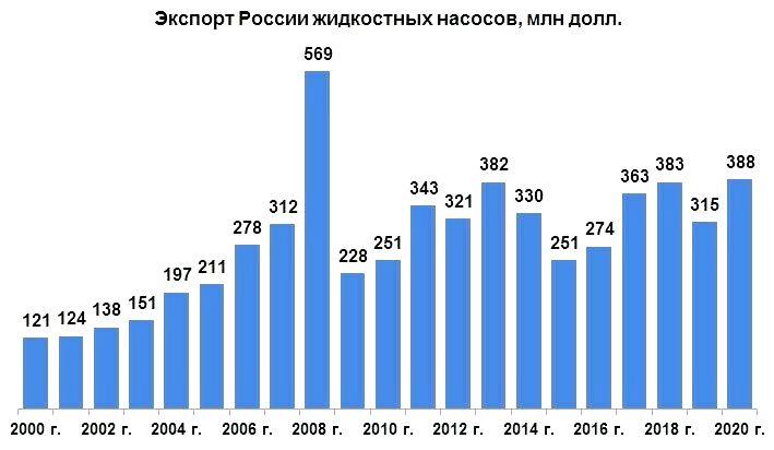 Экспортные достижения российского машиностроения в 2020 году