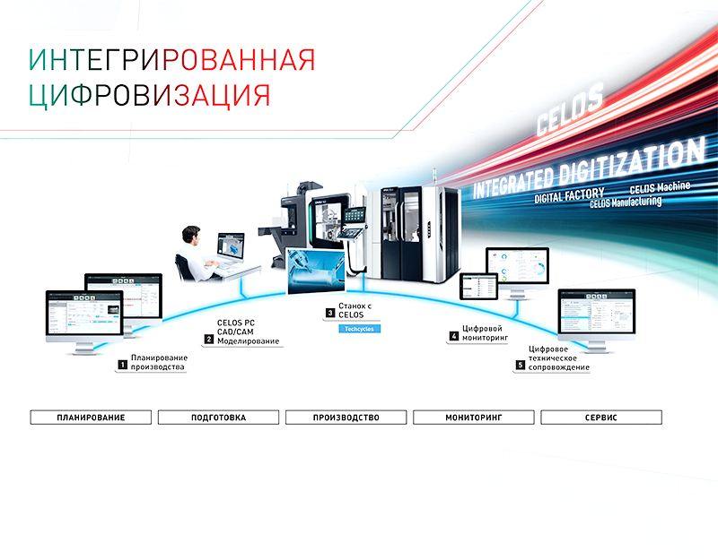 Укрепление российского рынка технологий через станки с ЧПУ