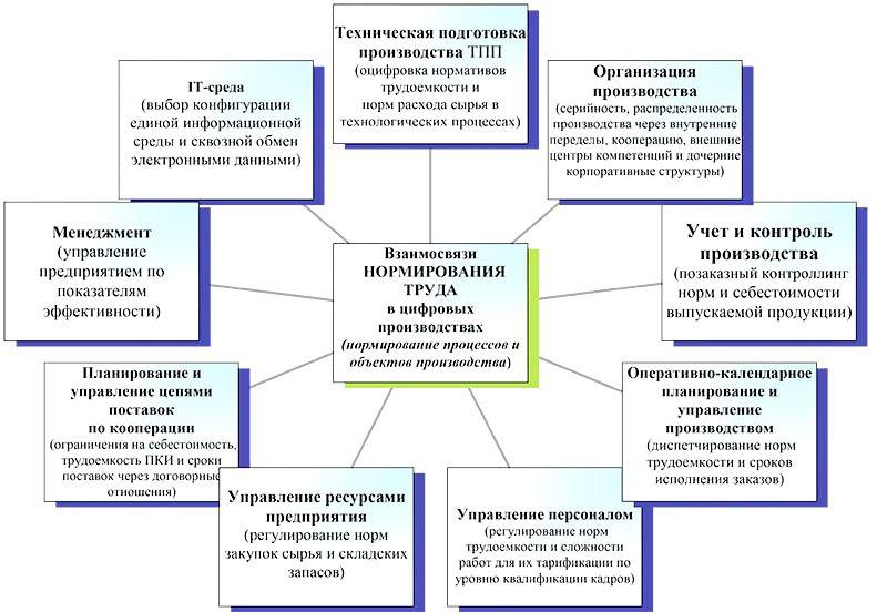 Нормирование — ключевой фактор развития цифровых производств