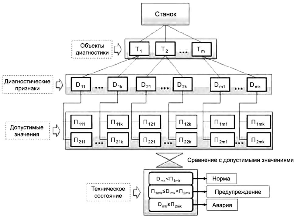 Техническое обслуживание и ремонт металлообрабатывающих станков с ЧПУ по состоянию безразборной диагностики
