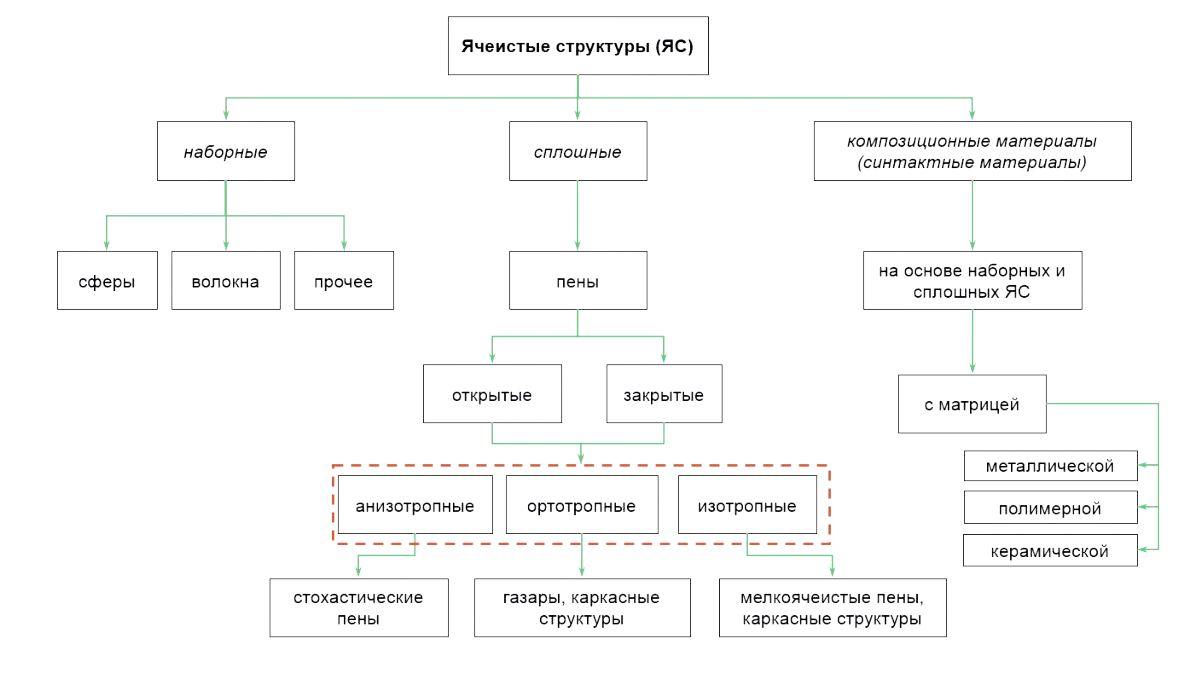 Получение, характеристики и применение ячеистых структур в машиностроени
