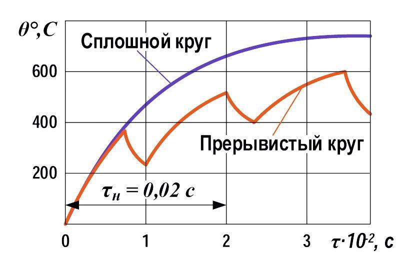 Прогресс шлифовальных кругов с управляемым рельефом