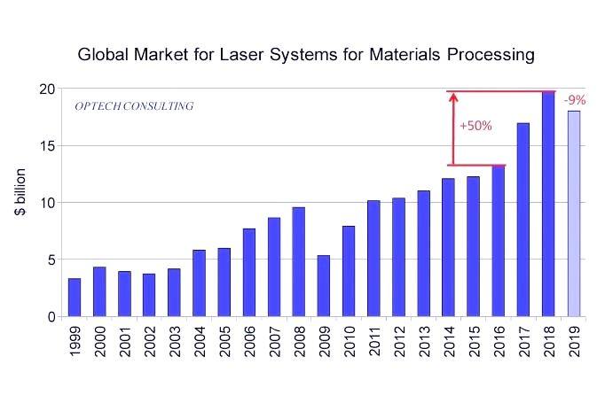 Мировой рынок лазерных систем в 2019 году сократился на 9%