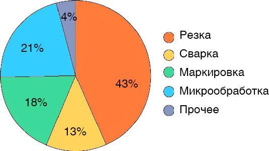 Лазерное маркирование и гравирование