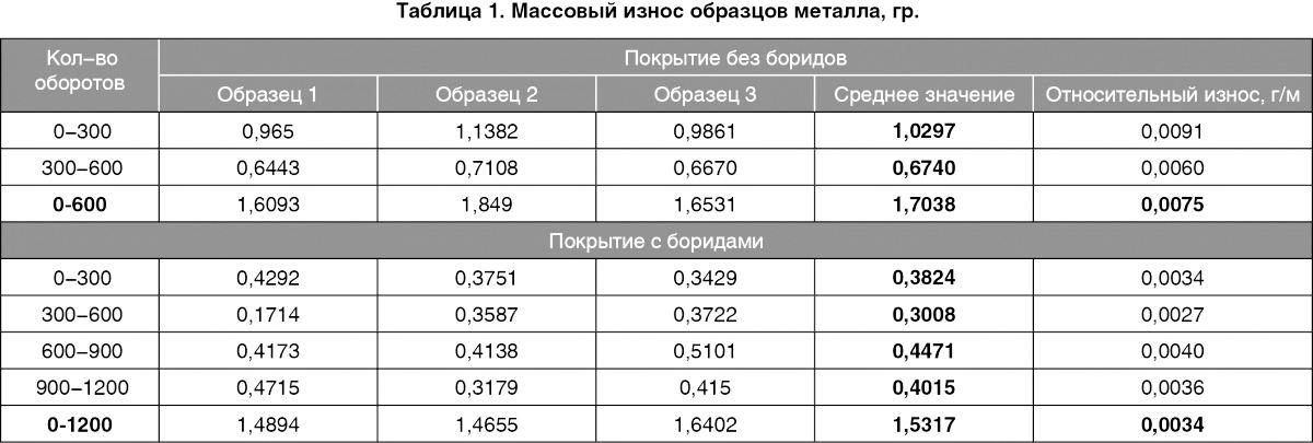 Наплавка порошковой проволокой с легированием карбидами, боридами, нитридами и интерметаллидами