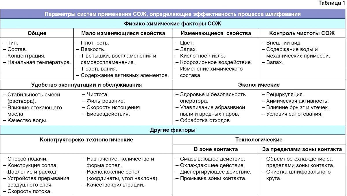 Развитие техники подачи СОЖ при шлифовании