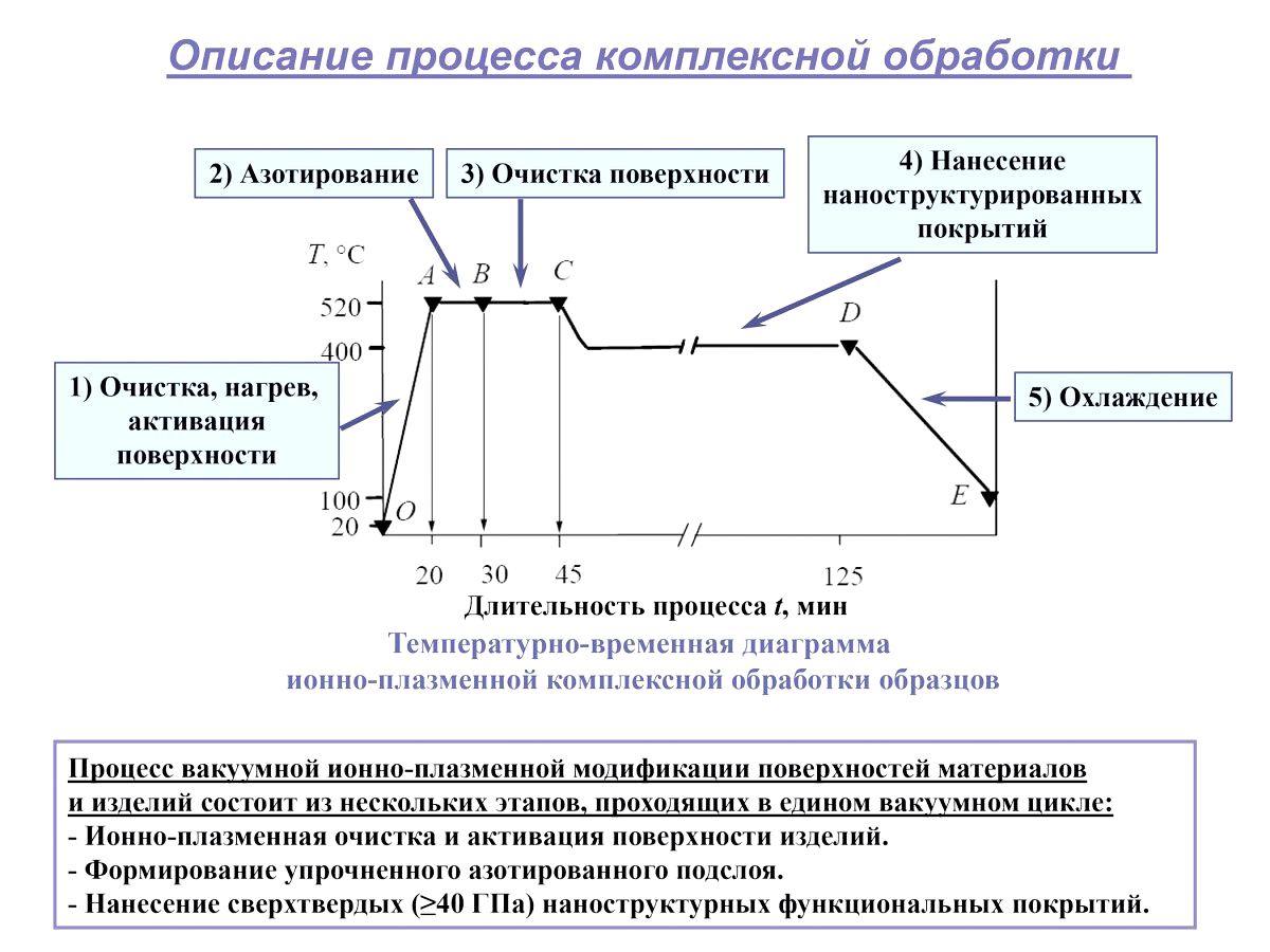 Упрочнение быстрорежущего инструмента вместо дорогого твердосплавного