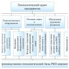 Техническое переоснащение предприятий ракетно-космической отрасли