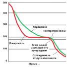 Термообработка в расплавах солей
