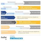 ТЕХНОЛОГИЯ PECM ГРУППЫ EMAG УВЕЛИЧИВАЕТ ПРОИЗВОДИТЕЛЬНОСТЬ ОБРАБОТКИ МОНОКОЛЕ