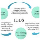 Ускорение внедрения лазерной порошковой наплавки с цифровой интеграцией