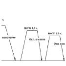 Цементация: развитие процессов
