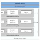 Многоуровневое моделирование цифрового производства