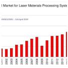 Мировой рынок систем лазерной обработки материалов достиг рекордных 19,8 миллиардов долларов