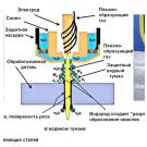 Плазменная резка нержавеющих сталей