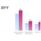 Российские компании вдвое чаще используют роботов с ИИ