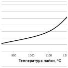 Пайка металлокерамических узлов