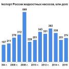Экспортные достижения российского машиностроения в 2020 году