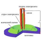 Струйная электрохимическая обработка: технологии, параметры, перспективы